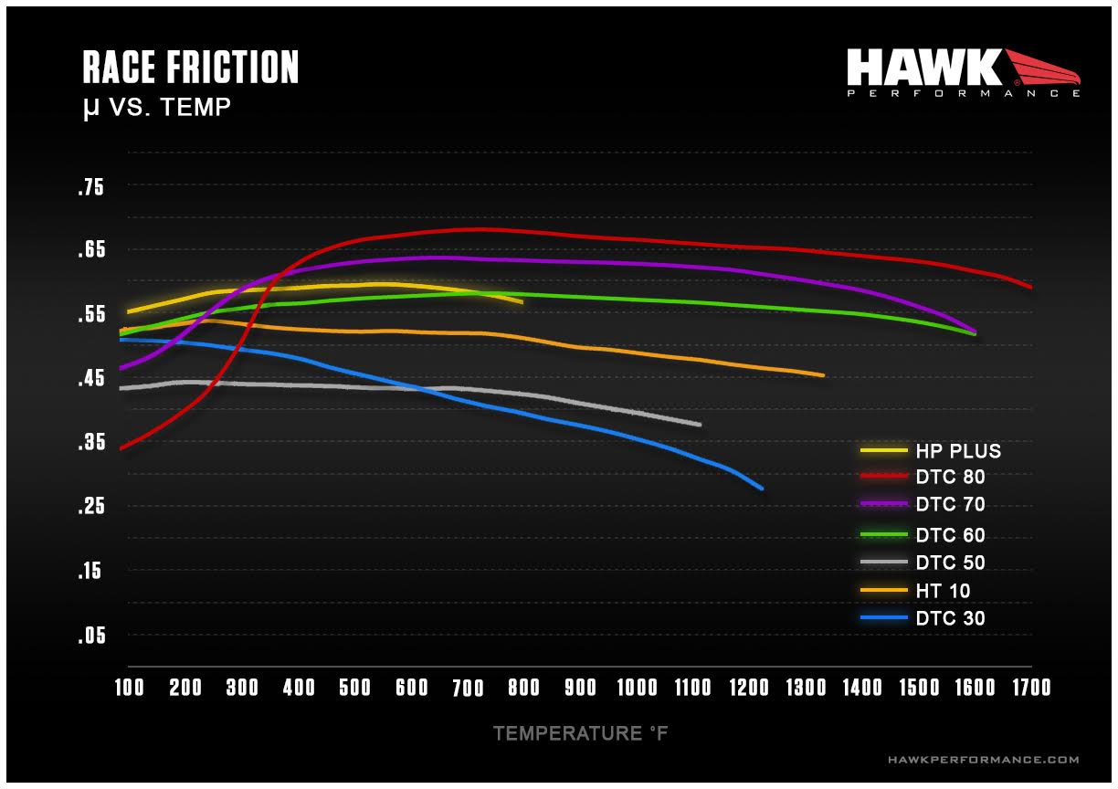 Hawk Friction Chart