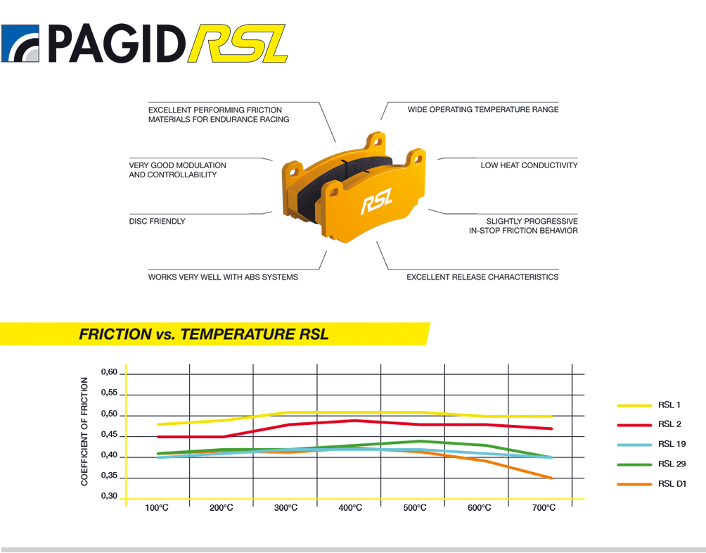 Pagid RSL Compound is recommended for endurance racing. Main features: wide operating temperature range, low heat conductivity, very good modulation and conrollability, excellent release characteristics, disc friendly, slightly progressive in-stop behavior. Also performs well with ABS systems.