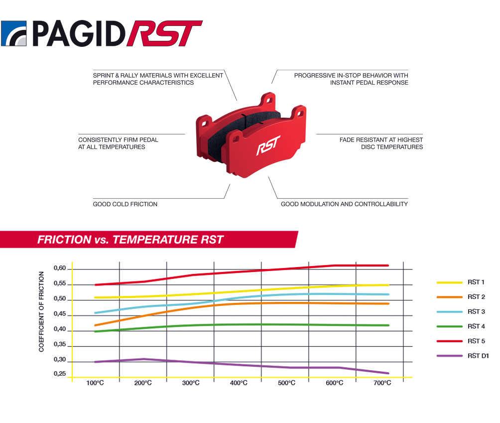 Pagid RST Compound is recommended for sprint and rally racing. Main features: consistently firm pedal at all temperatures, good cold friction, good modulation and controllability, fade resistant at highest disc temperatures, progressive in-stop behavior with instant pedal response.